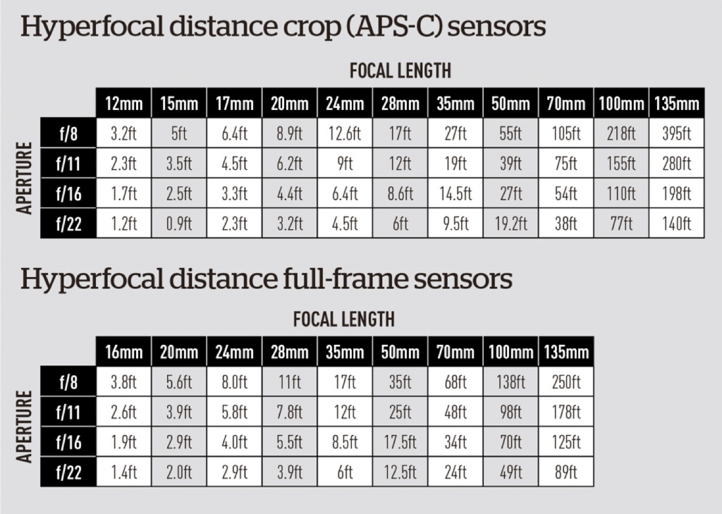 Hyperfocal Distance Chart