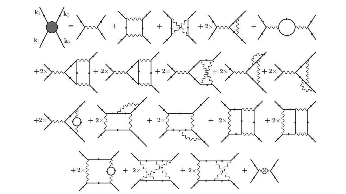 Diagram of particle interactions with wavy and straight lines, illustrating how photons mediate attraction and repulsion in various Feynman diagrams in particle physics.