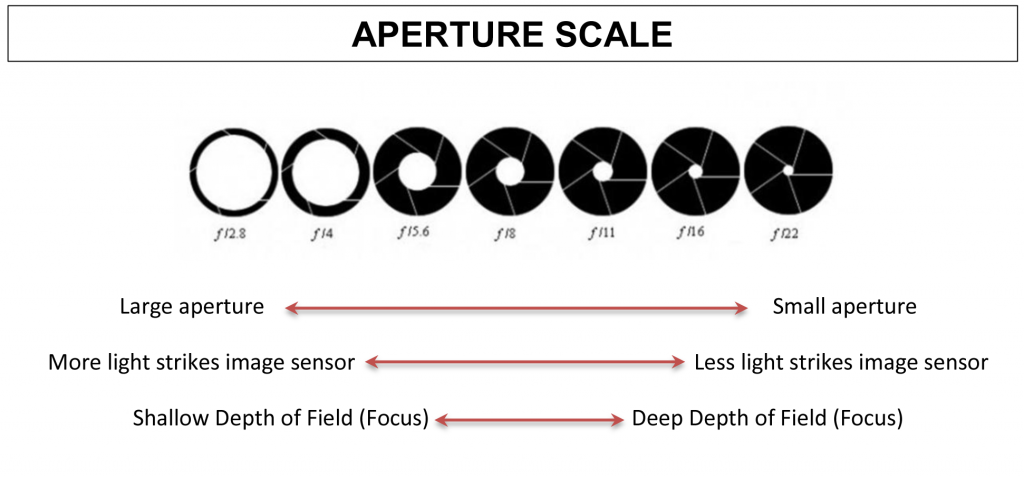 Which aperture to use